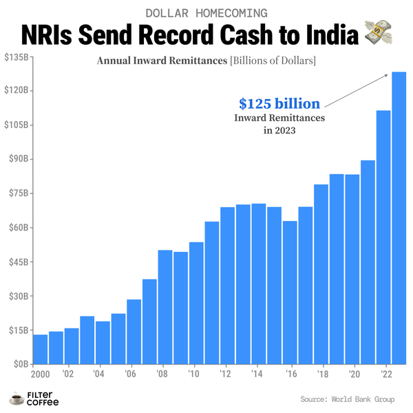 NRI remittances top all time highs